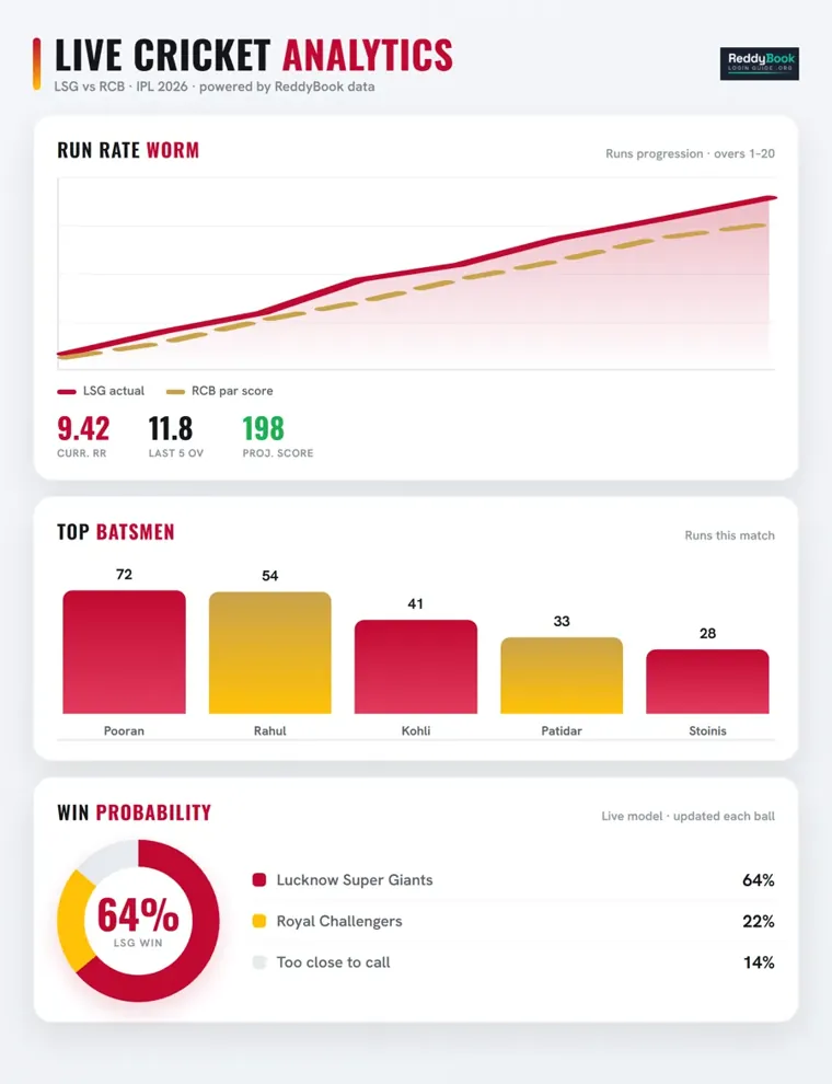 Live cricket analytics run rate and win probability